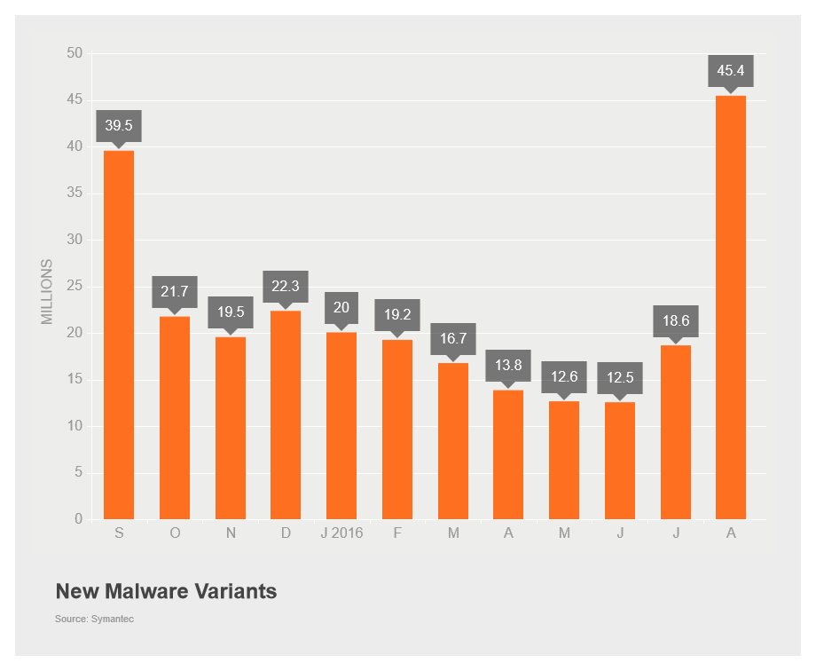 New Malware Variants August 2016